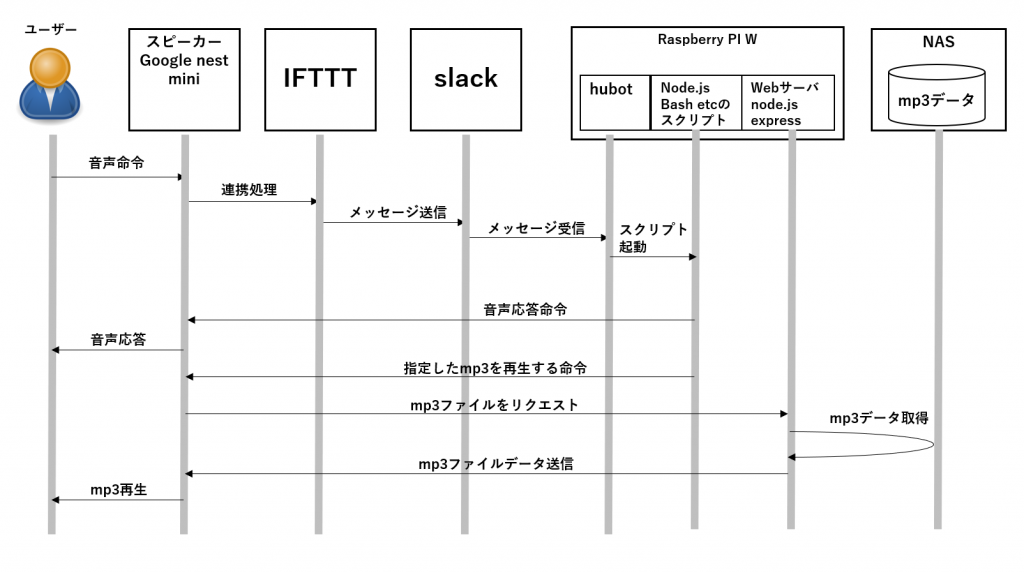 Google Homeを使って Nasに設置したmp3を再生するシステム 06 Slackとhubotの設定 リトルラボ